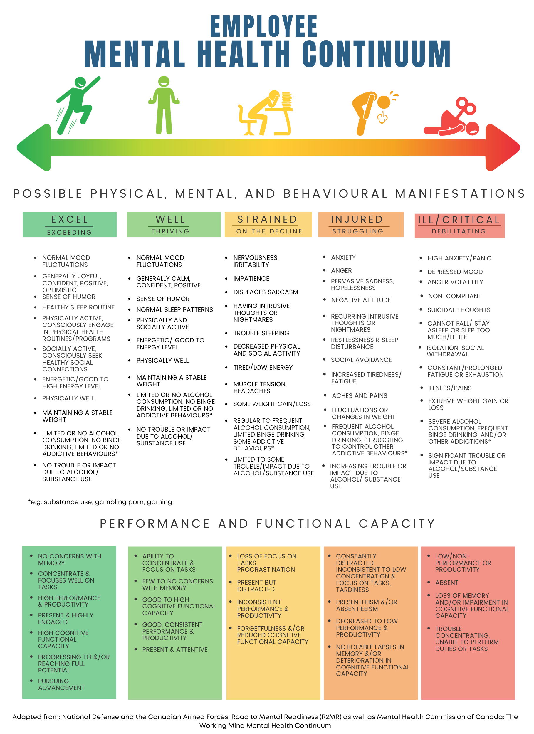 An image of Insight Psychological's mental health continuum. It describes the physical, emotional, and behavioural impacts of each stage in the continuum: which includes "excelling", "well", "strained", "injured", and "critical". Performance and wellbeing is high at the "excel" level, and then gradually decreases across each phase before becoming debilitating at the "critical" level.
