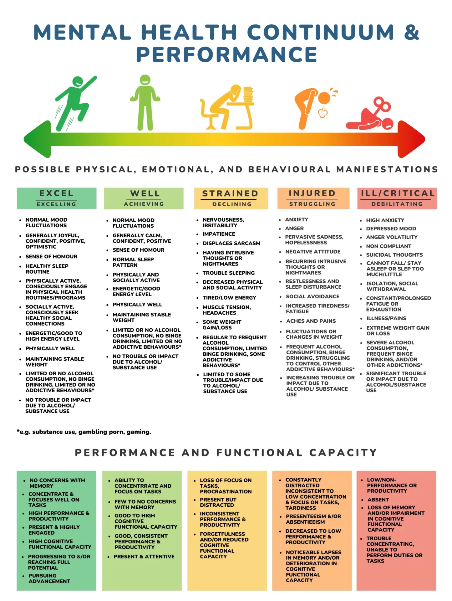 An image of Insight Psychological's mental health continuum. It describes the physical, emotional, and behavioural impacts of each stage in the continuum: which includes "excelling", "well", "strained", "injured", and "critical". Performance and wellbeing is high at the "excel" level, and then gradually decreases across each phase before becoming debilitating at the "critical" level.